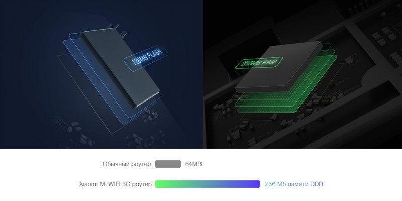 128 мб Flash-памяти и 256 RAM